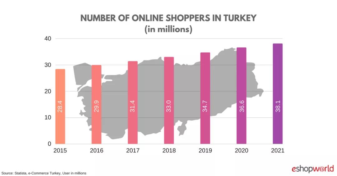 土耳其跨境電商市場一片大好,3300萬人網購