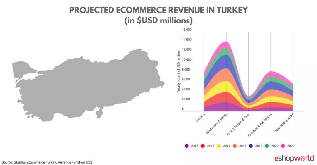 土耳其跨境電商市場一片大好,3300萬人網購