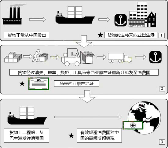 第三國轉口,轉口貿易的操作流程