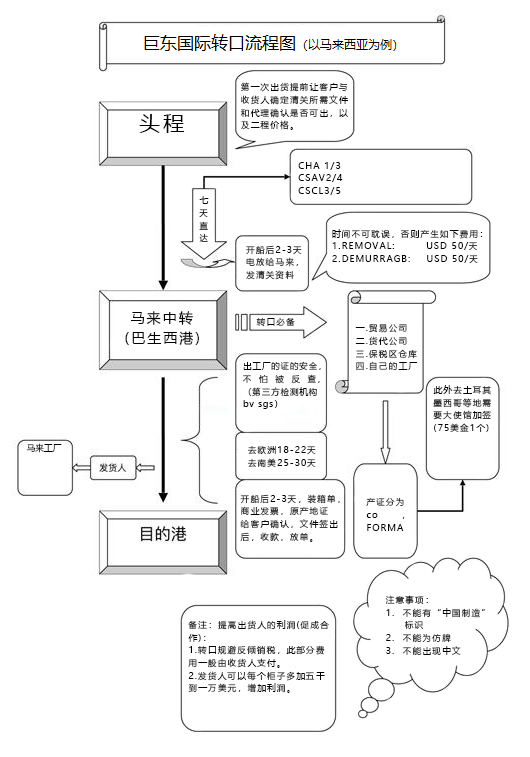 第三國轉口,轉口貿易的操作流程