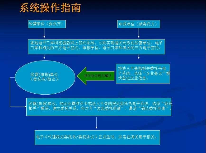 深圳12月1號開始不接受紙質進出口報關委托書