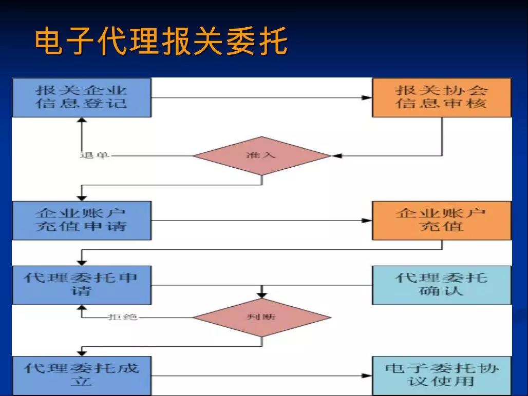 深圳12月1號開始不接受紙質進出口報關委托書