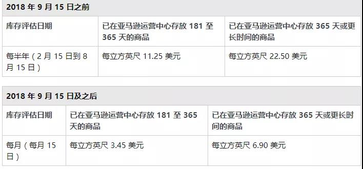 亞馬遜fba新倉儲(chǔ)費(fèi)太貴,部分賣家被扣哭