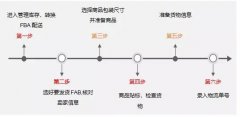 亞馬遜FBA頭程六步簡單操作教你搞定全操作