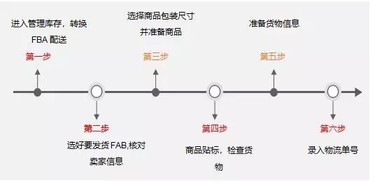 亞馬遜FBA頭程六步簡單操作教你搞定全操作流程