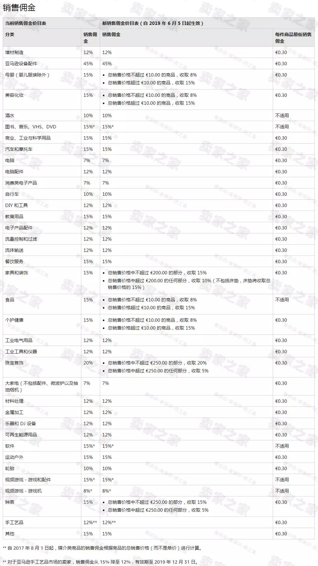 亞馬遜FBA賣家敬請留意了6月5日起這項費用將大幅調整！