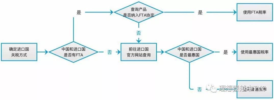 做進出口報關的朋友學習了，怎樣查進口國的關稅