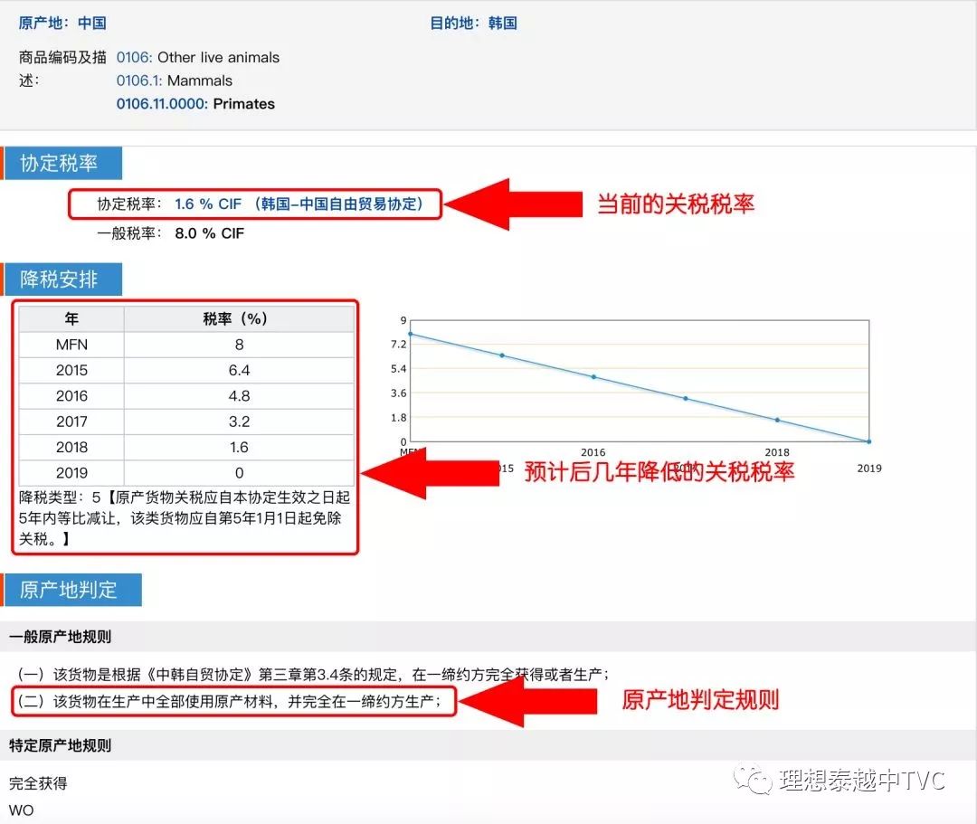 做進出口報關的朋友學習了，怎樣查進口國的關稅