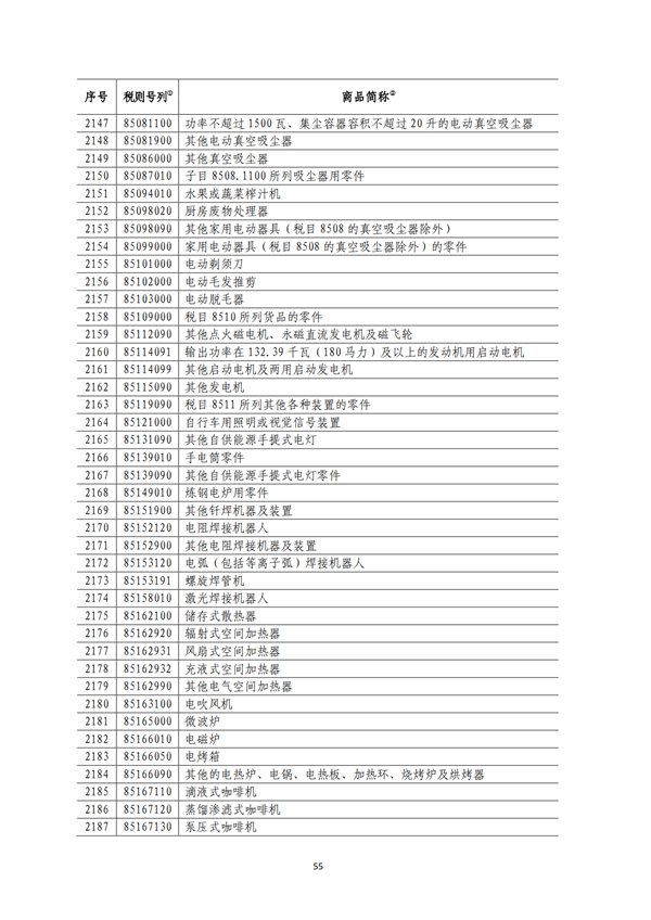 5140項!進口關稅中對美加征關稅清單:含風力發電機組等多項電力設備、零部件及原材料!