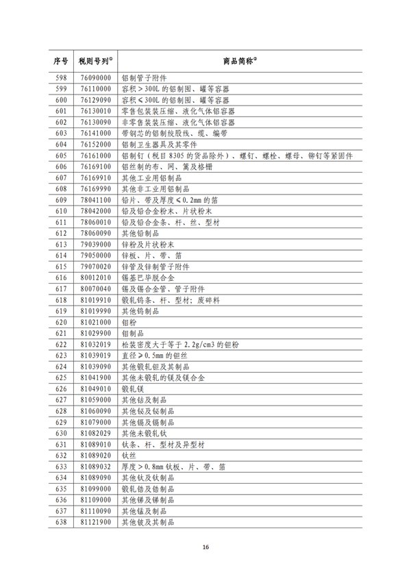 5140項!進口關稅中對美加征關稅清單:含風力發電機組等多項電力設備、零部件及原材料!