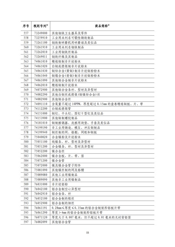 5140項!進口關稅中對美加征關稅清單:含風力發電機組等多項電力設備、零部件及原材料!