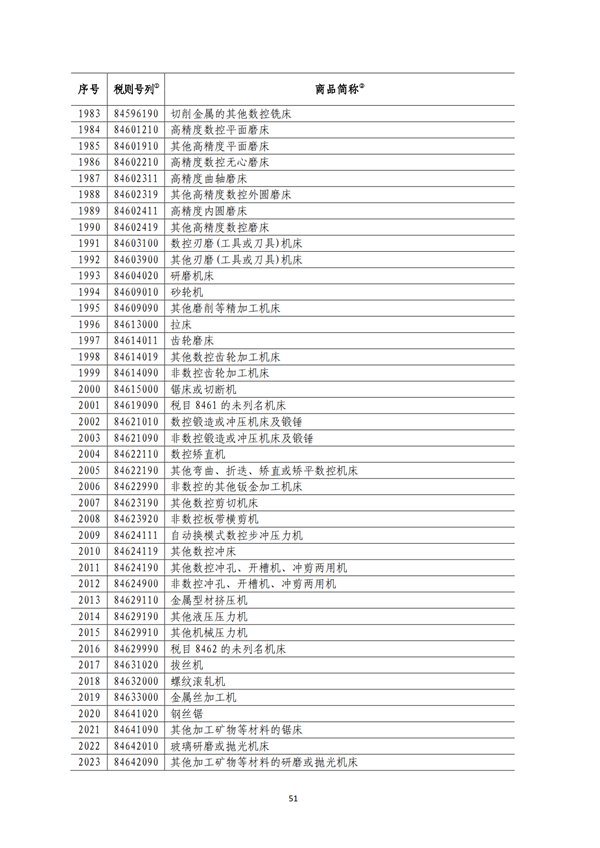 5140項!進口關稅中對美加征關稅清單:含風力發電機組等多項電力設備、零部件及原材料!