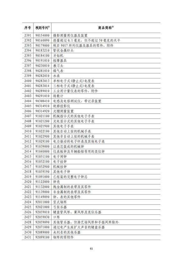 5140項!進口關稅中對美加征關稅清單:含風力發電機組等多項電力設備、零部件及原材料!