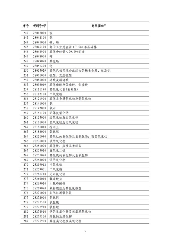 5140項!進口關稅中對美加征關稅清單:含風力發電機組等多項電力設備、零部件及原材料!