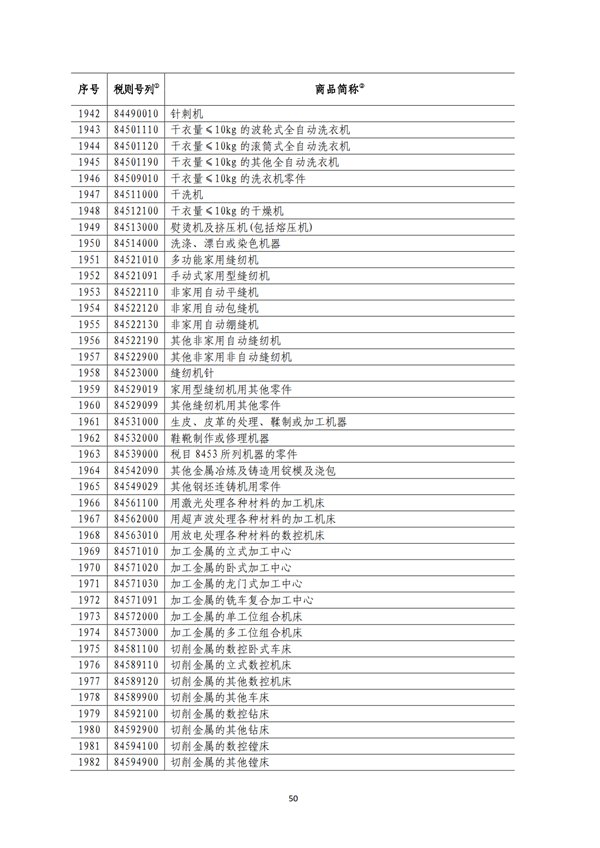 5140項!進口關稅中對美加征關稅清單:含風力發電機組等多項電力設備、零部件及原材料!