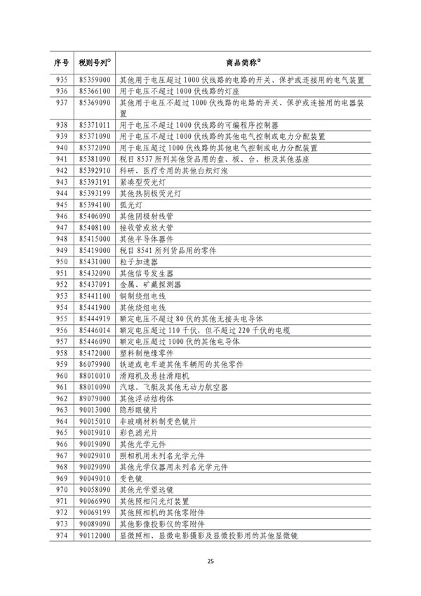 5140項!進口關稅中對美加征關稅清單:含風力發電機組等多項電力設備、零部件及原材料!