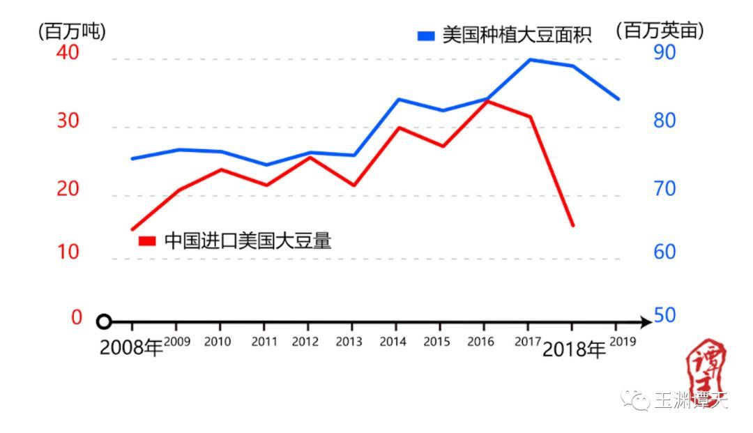 美國大豆會轉口貿易到中國嗎？美國豆農喊話特朗普：拯救大豆？別再逗我了，