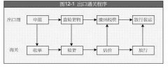 在國際貿易中，出口報關的基本程