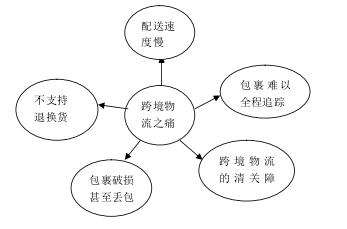 東莞跨境物流公司企業現狀，放眼跨境物流未來會在哪里？