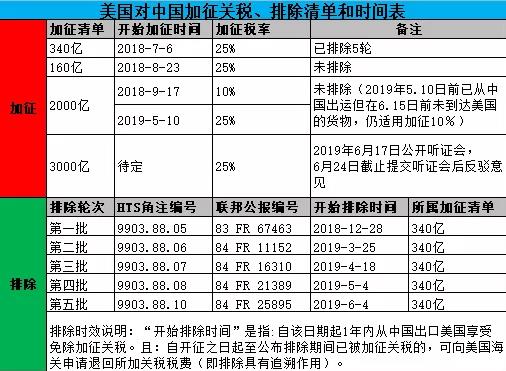 中美貿(mào)易戰(zhàn)，美國啟動2000億關稅清單排除申請，6月30日開放入口