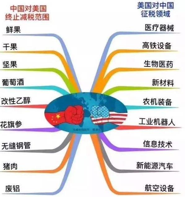 中美貿(mào)易戰(zhàn)加征收關(guān)稅產(chǎn)品清單&