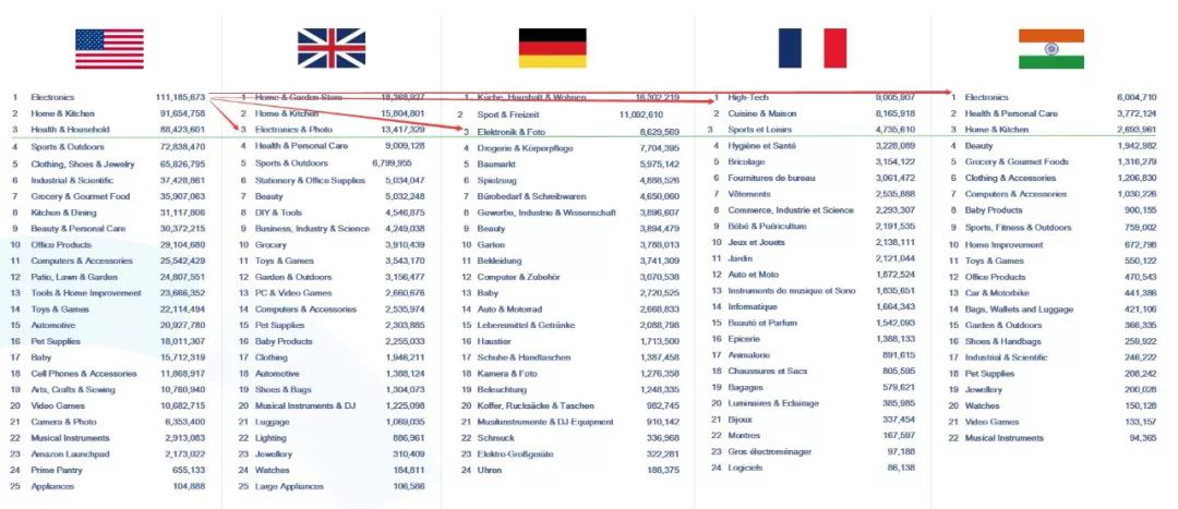 跨境電商平臺(tái)亞馬遜各大站點(diǎn)不同行業(yè)對(duì)比數(shù)據(jù)報(bào)告