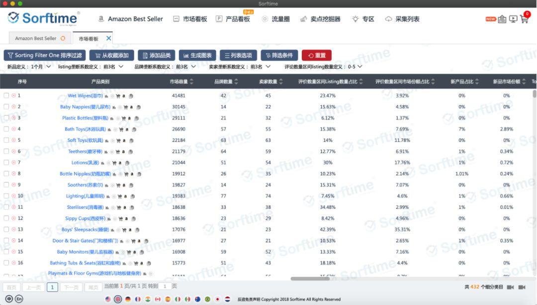 跨境電商平臺(tái)亞馬遜各大站點(diǎn)不同行業(yè)對(duì)比數(shù)據(jù)報(bào)告