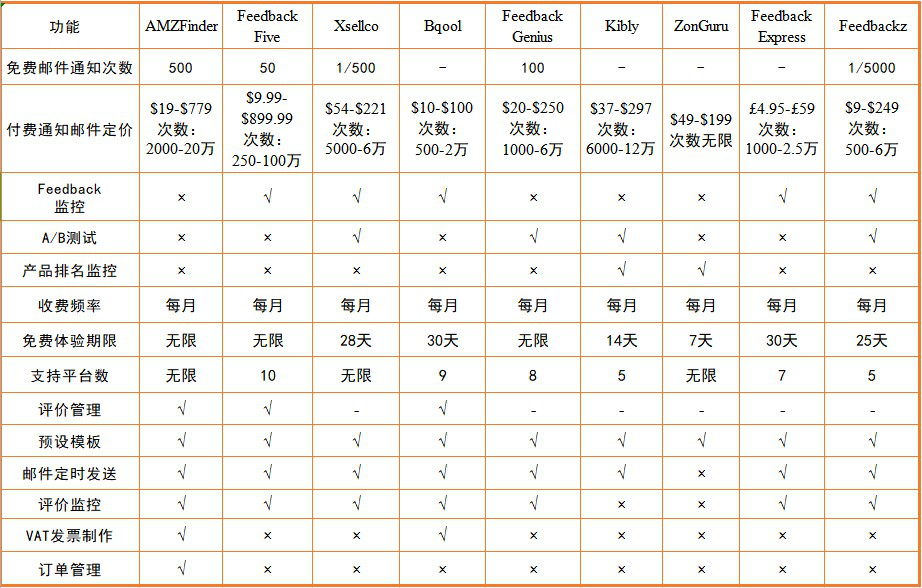 亞馬遜FBA試試這9款亞馬遜feedback管理軟件,讓客戶主動留下feedback