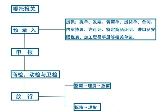 外貿新手必知的報關流程