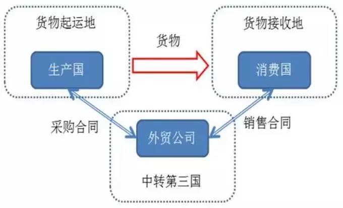 轉口貿易是啥？轉口貿易必須留意哪些？