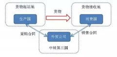 轉口貿易與過境貿易的差別