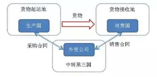 轉口貿易與過境貿易的差別