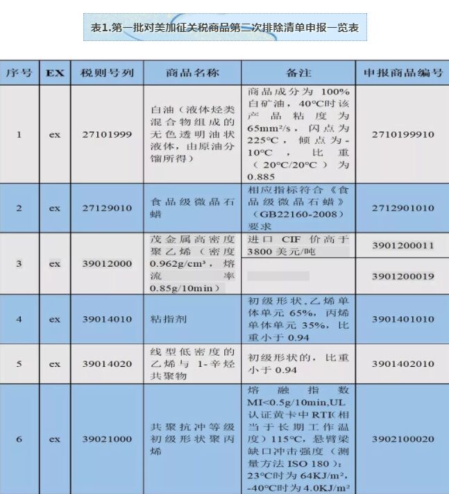 【政策解讀】第一批對美加征關稅商品第二次排除清單實施，主要為化工品