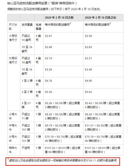 喜訊！亞馬遜推新選品計劃，FBA費用將免費！