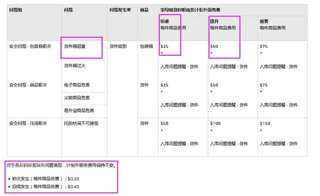 亞馬遜FBA發貨中的常見問題：合倉費，超重費，超持倉費