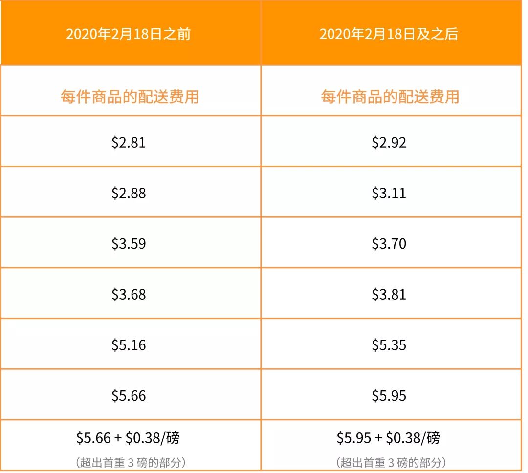 亞馬遜美國站費用變動