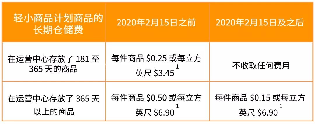 亞馬遜美國站費用變動