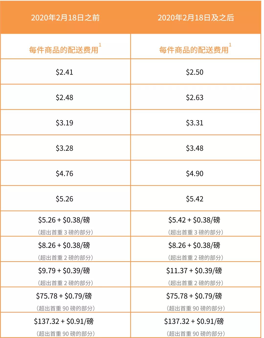 亞馬遜美國站費用變動