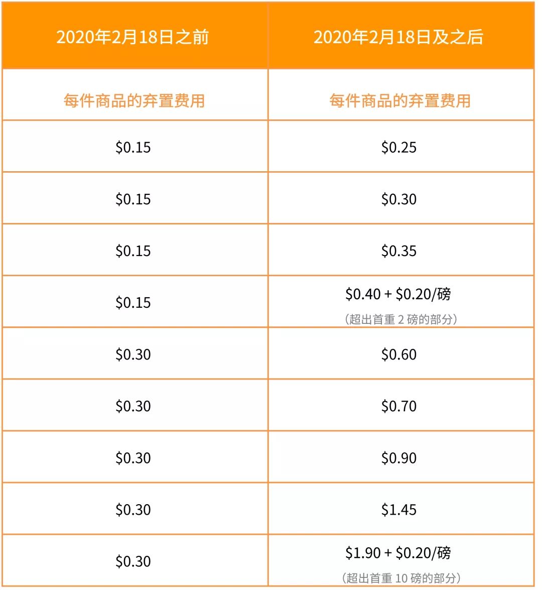 亞馬遜美國站費用變動