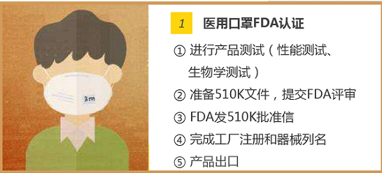 新型冠狀病毒疫情蔓延國外，口罩出口國外需要的認(rèn)證。