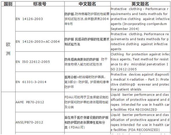 重磅:防護服出口需要什么資質或資料？