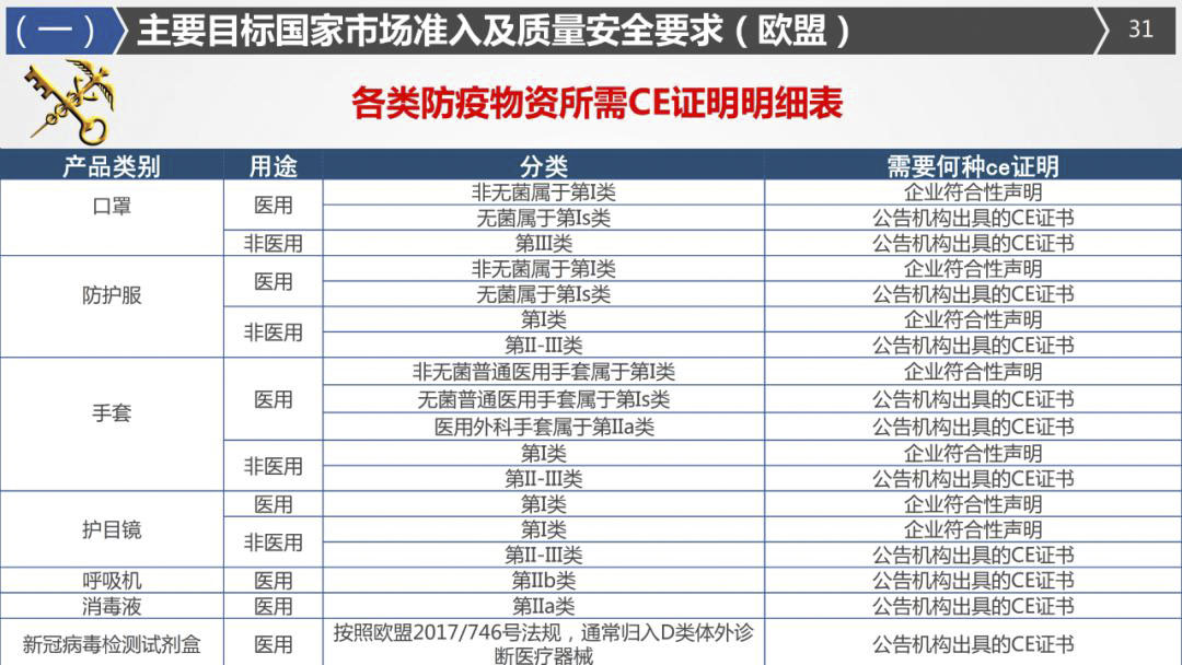 2020年最詳細出口（口罩、防護服等醫療物資）要求!