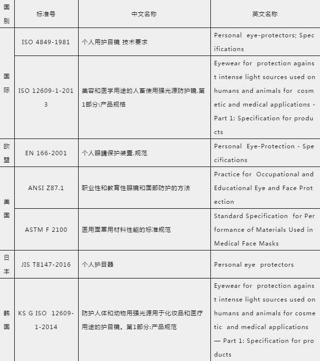 防護(hù)手套、護(hù)目鏡出口需要什么資料及手續(xù)？