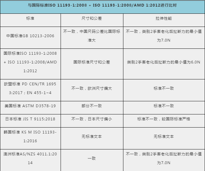 防護(hù)手套、護(hù)目鏡出口需要什么資料及手續(xù)？