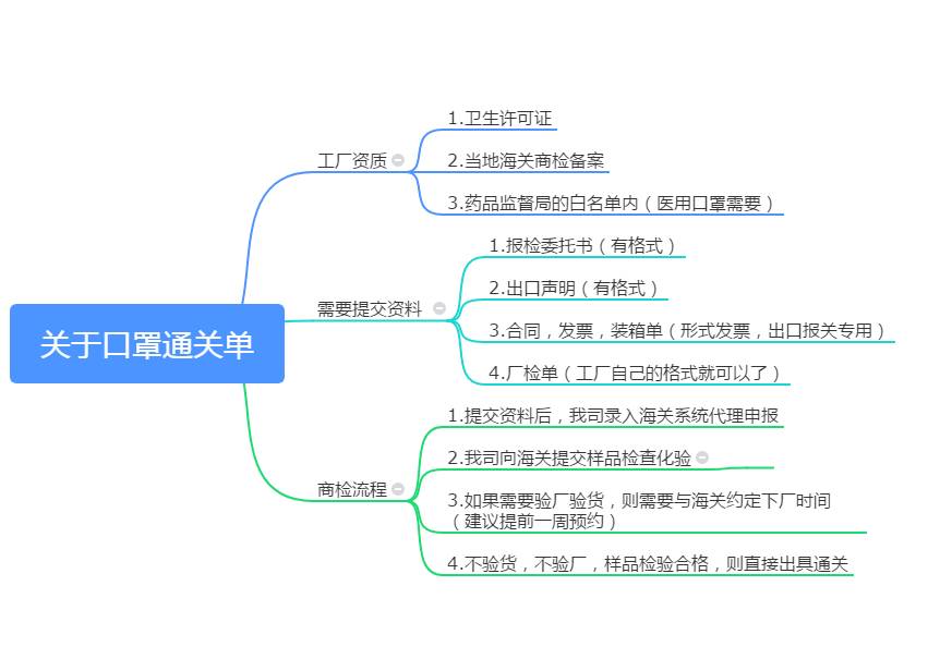 重磅！口罩出口商檢流程!