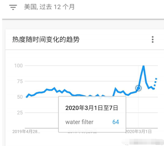 自來水檢測到新冠狀病毒，亞馬遜這產品搜索2750%！爆賣！