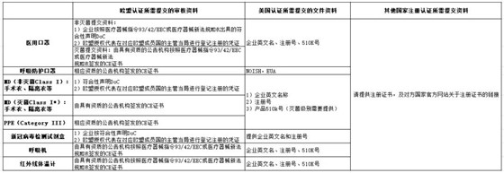 口罩等防疫用品出口白名單企業怎么申請？商務部已開啟了加入白名單渠道了！