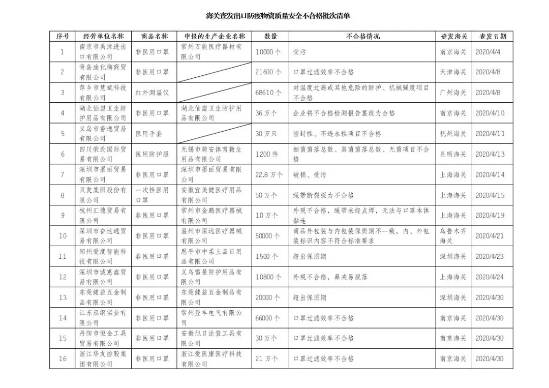 海關公告近期出口防疫物資不合格名單