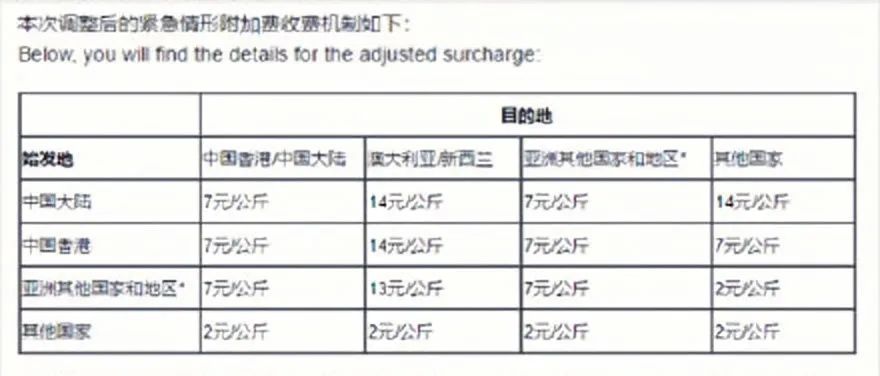 漲價！物流成本同比過去漲超200%，商家在虧錢！