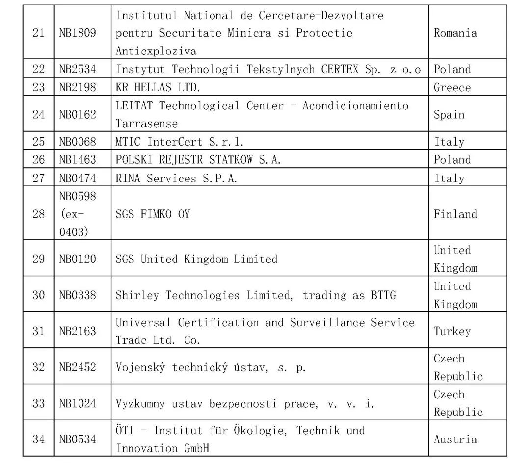 口罩出口消息！4月25日商務部公告的問題解答:中國境內哪些認證機構可以從事防護口罩的CE認證？